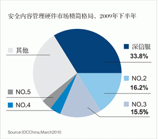 上網(wǎng)行為管理產(chǎn)品（AC系列）